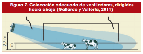Figura 7. Colocación adecuada de ventiladores, dirigidos hacia abajo (Gallardo y Valtorta, 2011)