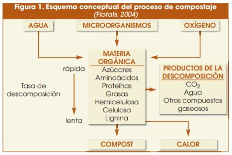Figura 1. Esquema conceptual del proceso de compostaje (Flotats, 2004)