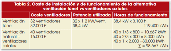 Tabla 2. Coste de instalación y de funcionamiento de la alternativa ventilación túnel vs ventiladores axiales