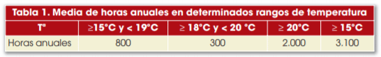 Tabla 1. Media de horas anuales en determinados rangos de temperatura