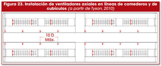 Figura 23. Instalación de ventiladores axiales en líneas de comederos y de cubículos (a partir de Tyson, 2010)