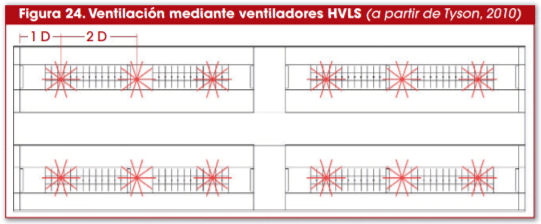 Figura 24. Ventilación mediante ventiladores HVLS (a partir de Tyson, 2010)