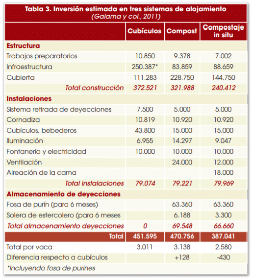 Tabla 3. Inversión estimada en tres sistemas de alojamiento (Galama y col., 2011)