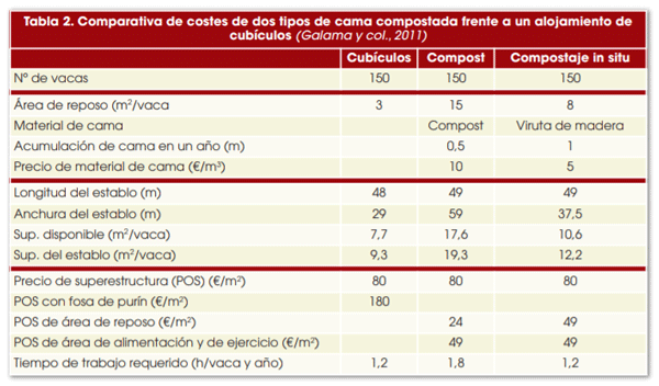Tabla 2. Comparativa de costes de dos tipos de cama compostada frente a un alojamiento de cubículos (Galama y col., 2011)