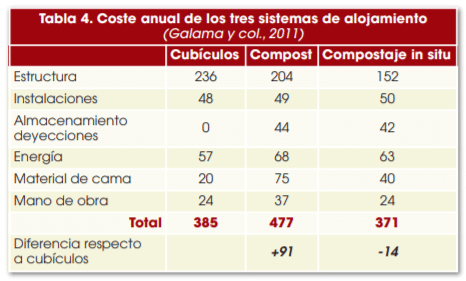 Tabla 4. Coste anual de los tres sistemas de alojamiento (Galama y col., 2011)