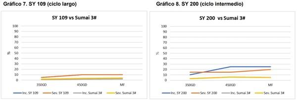 Comportamiento de variedades de trigo evaluadas a Fusariosis de la espiga con infección artificial y registros de royas - Image 9