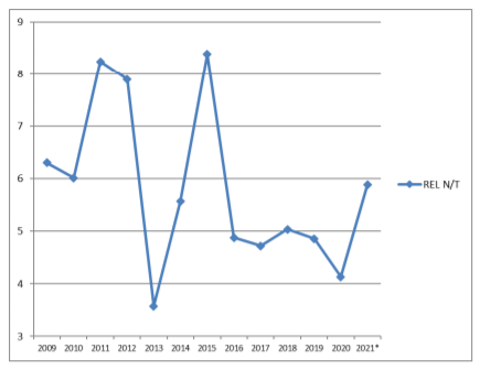 Gráfico 7: Evolución de la relación de precios nitrógeno /trigo