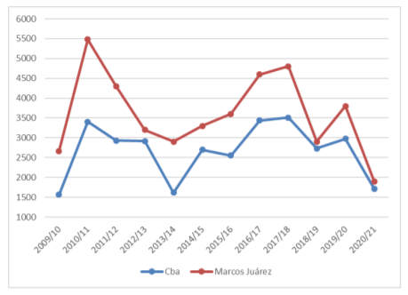 Gráfico 2. Evolución del rendimiento de trigo en Córdoba y Marcos Juárez (en kg /ha)