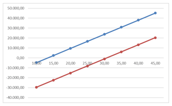 Gráfico 9: MB ($ /ha) ante distintas hipótesis de rendimientos en trigo considerando productor propietario y contratista.