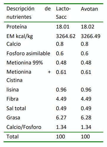 Tabla 2 Descripción de nutrientes de las raciones alimenticias suministradas en la fase de crecimiento