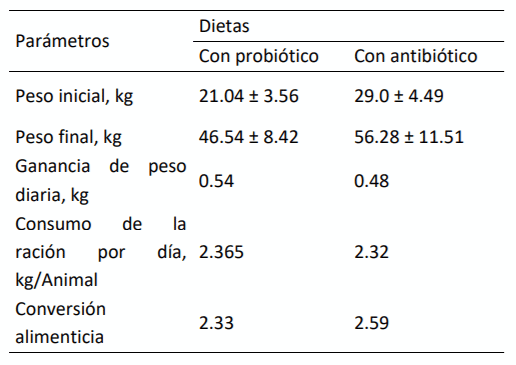 Tabla 3 Peso inicial y final, consumo de la ración por día por animal, ganancia de peso diario y conversión alimenticia de cerdos en fase de crecimiento con dieta con probiótico y antibiótico