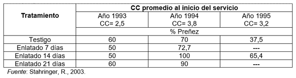 Cuadro 6. Porcentaje de preñez en vacas primíparas (año 1995) y multíparas (años 1993 y 1994) cuyos terneros fueron sometidos a distintos períodos de enlatado.