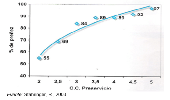 Gráfico 1. Relación entre la condición corporal previa al servicio y el porcentaje de preñez.