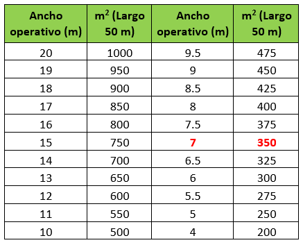 Cuadro 1. Áreas de siembra (m2) según ancho operativo (m) para 50 metros de largo.