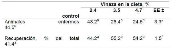 Ajuste de niveles de vinaza como aditivo en el último tercio de la gestación y la lactación de reproductoras bajo condiciones de producción - Image 4