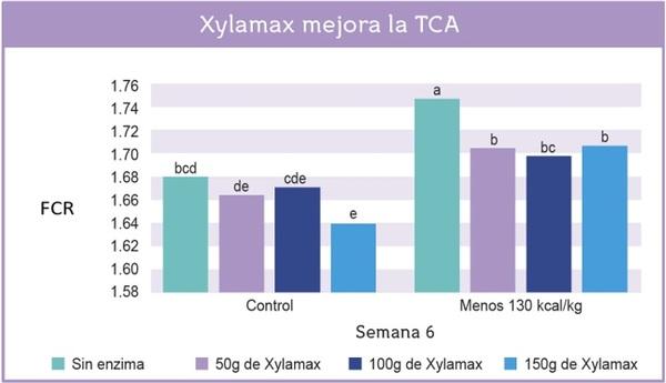 Los efectos de la suplementación con xilanasa (Xylamax) sobre el rendimiento de pollos de engorde comerciales alimentados con dietas bajas en energía - Image 4