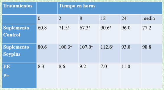 Evaluación del suplemento (SOYPLUS) en vacas de 5000 litros en zona tropical. - Image 2