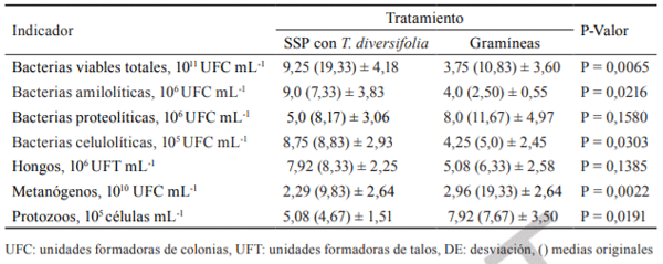 Tabla 1. Efecto del pastoreo en SSP con T. diversifolia en las poblaciones microbianas del rumen en vacas lecheras.