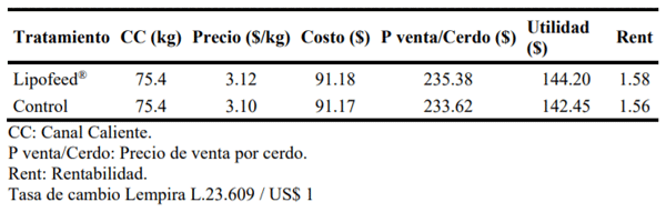 Análisis de la utilidad y rentabilidad de los costos de producción por cerdo, comparando el tratamiento Lipofeed® y el tratamiento control.