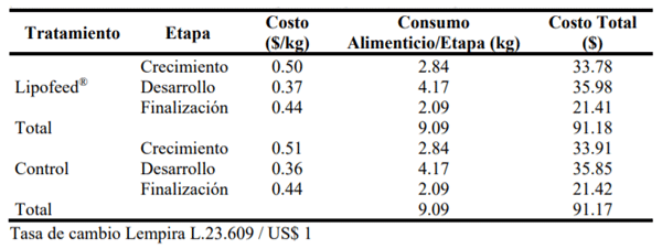 Análisis de costos de alimentación por cerdo utilizando el tratamiento Lipofeed® y el tratamiento control en las tres etapas de engorde y el total por tratamiento.