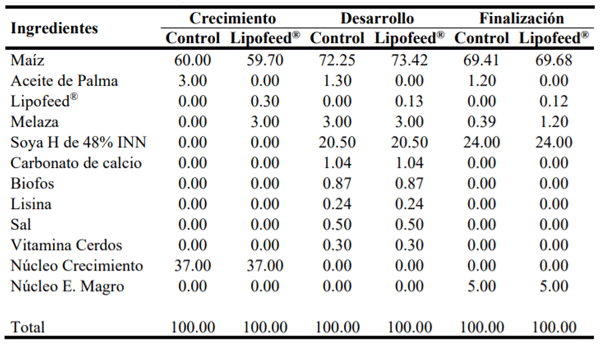 Cantidad porcentual de los ingredientes utilizados en la formulación de las dietas de crecimiento, desarrollo y finalización usados en el estudio