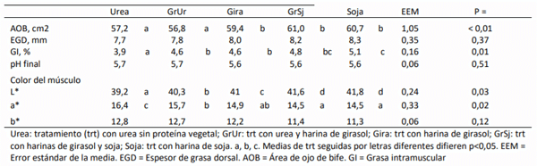 Cuadro 8. Efectos de la combinación de oferentes proteicos en dietas de alta energía en la terminación de novillos en terminación a corral sobre parámetros del músculo longissimus thoracis.