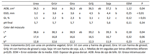 Cuadro 5. Efectos de la combinación de oferentes proteicos en dietas de alta energía sobre parámetros del músculo longissimus thoracis en la etapa de recría de terneros Angus a corral.