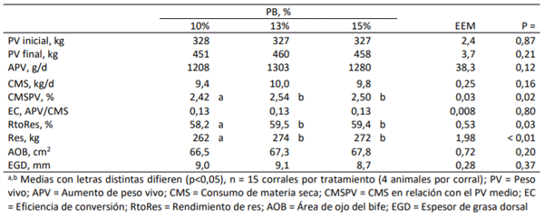 Cuadro 2. Efectos del incremento de PB en la dieta sobre la respuesta animal y parámetros de res de novillos en terminación a corral.