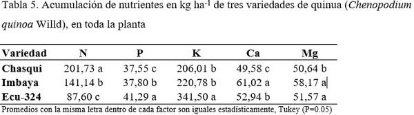 Indice de cosecha con macro-nutrientes en grano de quinua (Chenopodium quinoa Willd) - Image 16