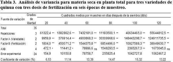 Indice de cosecha con macro-nutrientes en grano de quinua (Chenopodium quinoa Willd) - Image 9