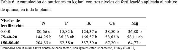 Indice de cosecha con macro-nutrientes en grano de quinua (Chenopodium quinoa Willd) - Image 17