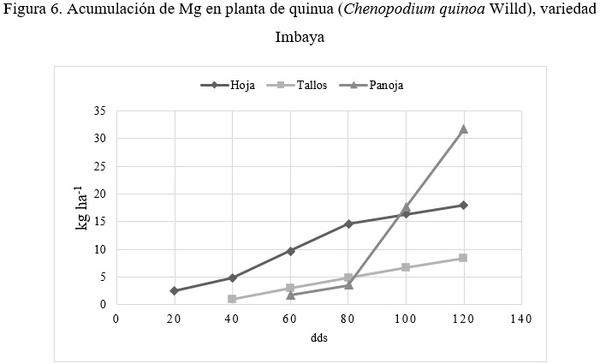 Indice de cosecha con macro-nutrientes en grano de quinua (Chenopodium quinoa Willd) - Image 15