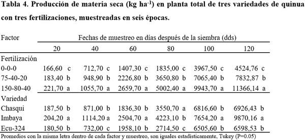 Indice de cosecha con macro-nutrientes en grano de quinua (Chenopodium quinoa Willd) - Image 10