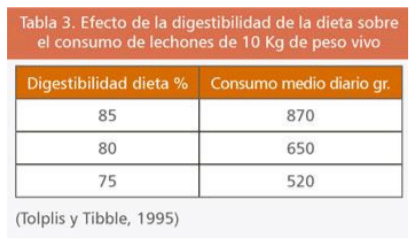efecto de la digestibilidad de la dieta sobre el consumo de lechones