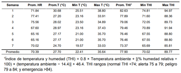 Tabla 2. Promedio semanal de humedad relativa, temperatura ambiente y THI para el periodo 2 (septiembre-noviembre de 2015) del experimento.