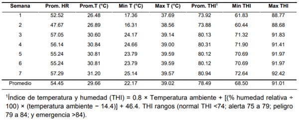 Tabla 1. Promedio semanal de humedad relativa, temperatura ambiente y THI para el periodo 1 (mayo-julio de 2015) del experimento.