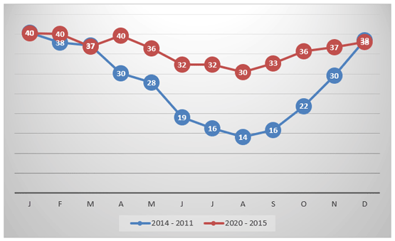 Figura 1 - Tasa de concepción media, de todas las inseminaciones dadas en los distintos meses de los años 2011-2014 (antes del inicio del proyecto de enfriamiento, y en los años 2015-2020, en los que se activo.