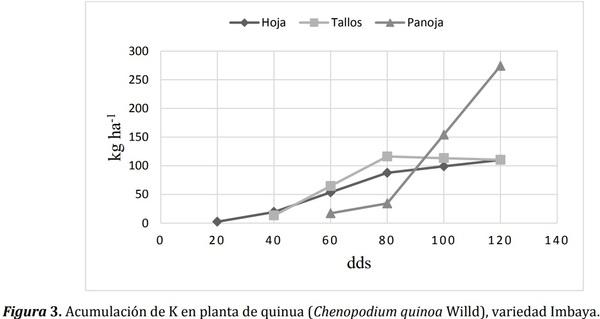 Índice de cosecha con macro-nutrientes en grano de quinua (Chenopodium quinoa Willd) - Image 9