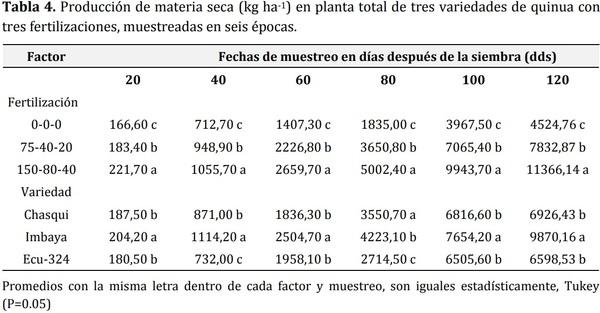 Índice de cosecha con macro-nutrientes en grano de quinua (Chenopodium quinoa Willd) - Image 6