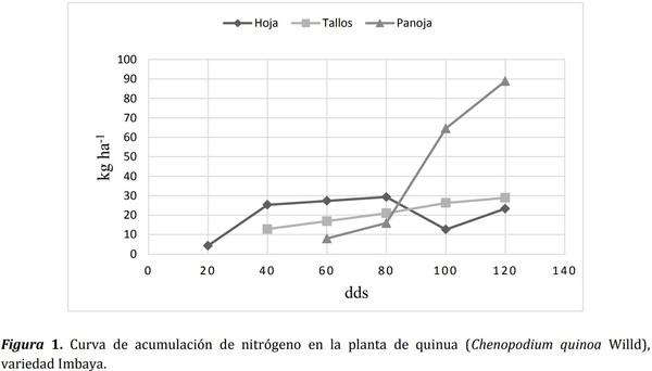 Índice de cosecha con macro-nutrientes en grano de quinua (Chenopodium quinoa Willd) - Image 7
