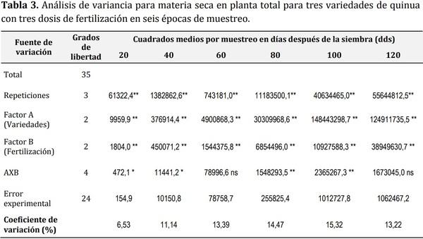 Índice de cosecha con macro-nutrientes en grano de quinua (Chenopodium quinoa Willd) - Image 5