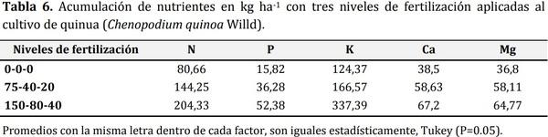 Índice de cosecha con macro-nutrientes en grano de quinua (Chenopodium quinoa Willd) - Image 12