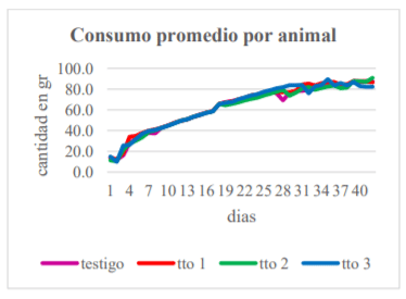 Consumo de alimento en promedio por animal