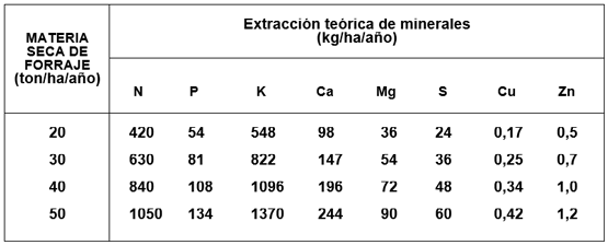 CUADRO 2. Extracción teórica de minerales (kg/ha/año) en el forraje del pasto Estrella Africana (Cynodon nlemfuensis) manejado bajo corte, según niveles de productividad anual de materia seca (M.S) de forraje cosechado. 