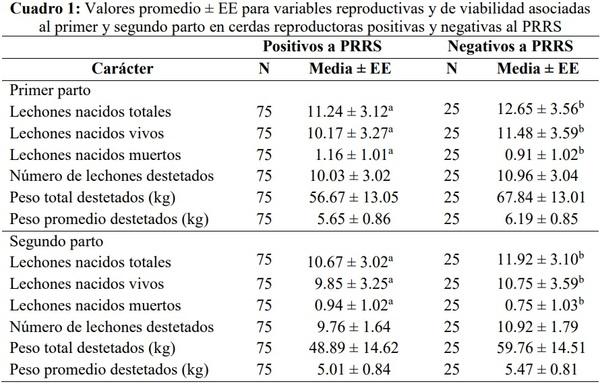 Polimorfismos asociados con el número de lechones nacidos vivos en cerdas infectadas con el virus del PRRS en el sur de Sonora México - Image 1