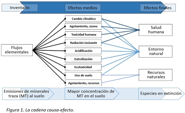 Análisis del ciclo de vida de los ingredientes para piensos - Image 1