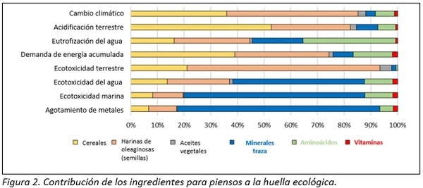 Análisis del ciclo de vida de los ingredientes para piensos - Image 2