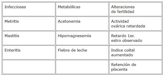 Enfermedades o alteraciones que con mayor frecuencia se observan en los rebaños y que se asocian al síndrome de movilización grasas (Reid, 1980; Herdt, 1988).