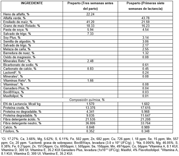 Cuadro 1. Ingredientes y composición química de las dietas experimentales ofrecidas durante el periodo preparto (21 días) y posparto (56 dí) adicionadas con 0.0 ó 25 g animal-1 día-1 con enzimas fibrolíticas a vacas Holstein-Friesian en confinamiento