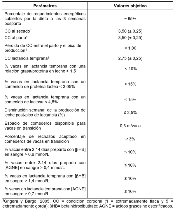 Criterios clave de monitoreo del balance energético negativo en rodeos lecheros